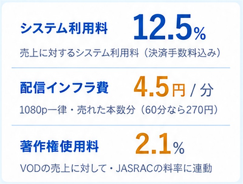 システム利用料 12.5%（売上に対するシステム利用料・決済手数料込み）。配信インフラ費 4.5円/分（1080p一律・売れた本数分、60分なら270円）。著作権使用料 2.1%（VODの売上に対して・JASRACの料率に連動）