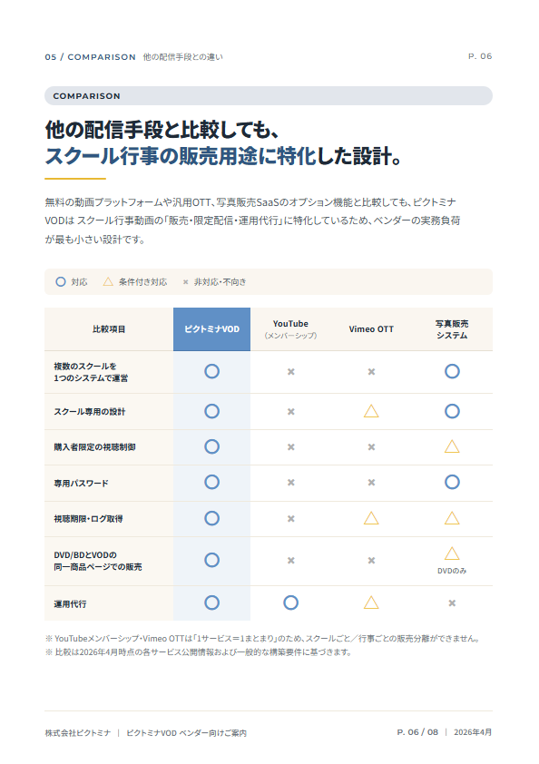 ピクトミナVODと他配信手段の比較表