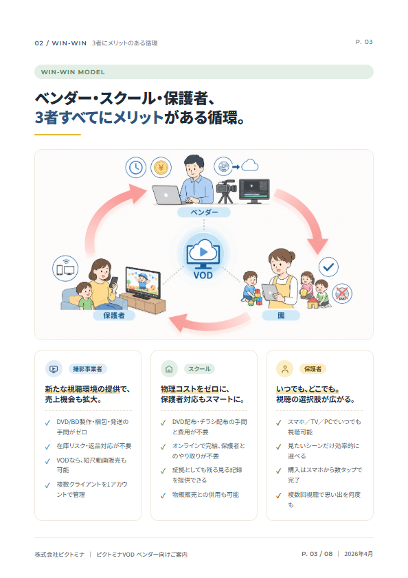 ピクトミナVODの3者循環モデル説明ページ